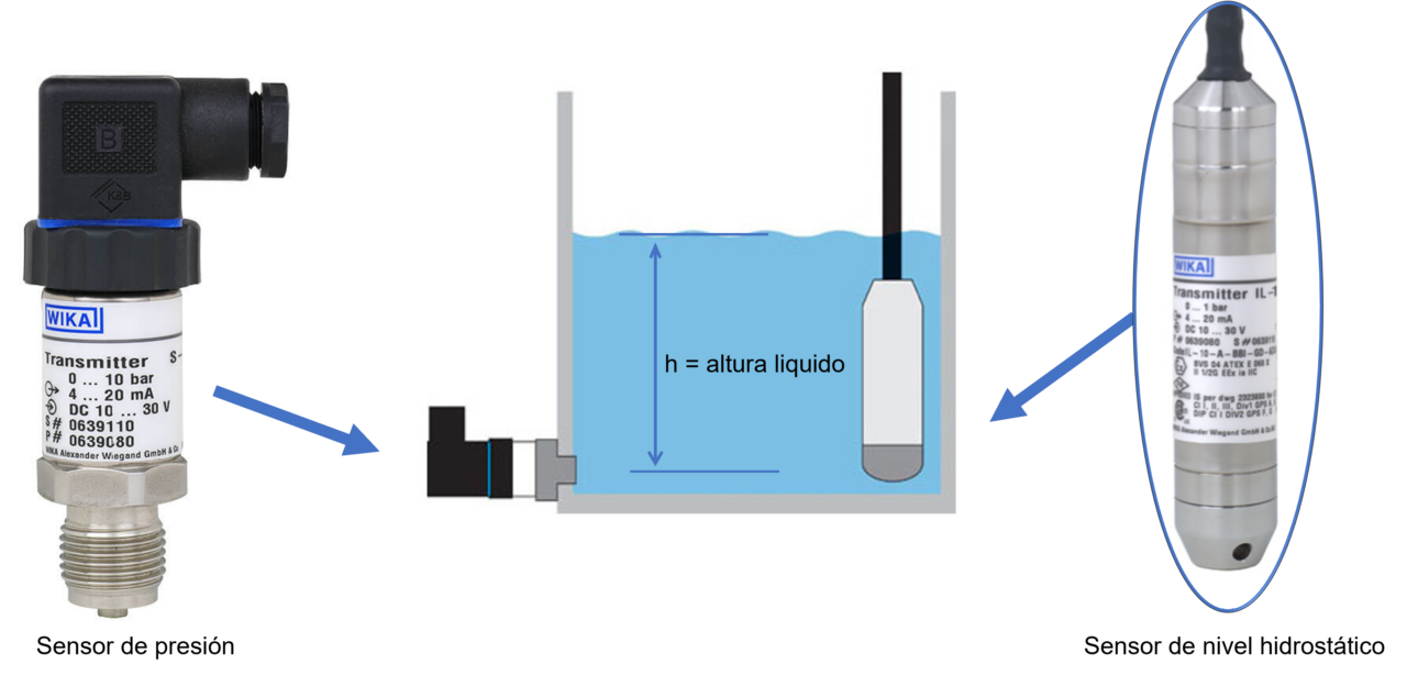 Medi O De N Vel Sensores De Press O Sensores De Press O